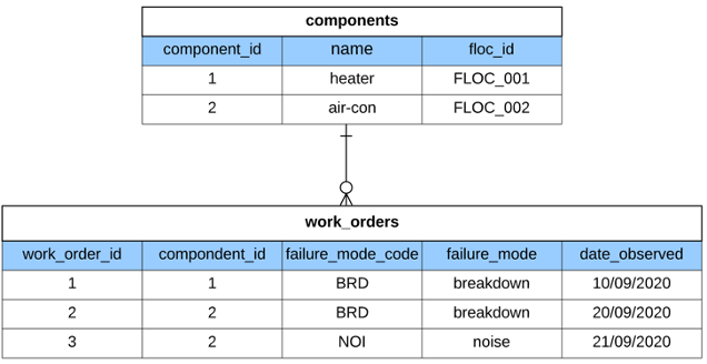 Work Order Data